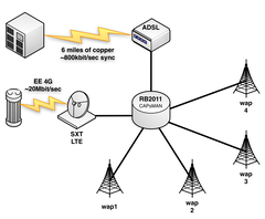 Network diagram of the final installation.