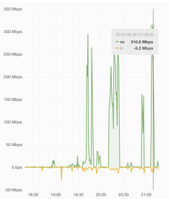 Internet traffic graph peaking at 310Mbit/sec