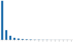 Bar chart showing something very like quantised exponential decay.