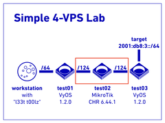 Diagram of our CVE-2018-19299 testing lab: a MikroTik CHR is connected to two VyOS routers.  We used some easily available IPv6 attack tools to target a subnet connected to one of the VyOS routers, requiring packets to transit the MikroTik virtual router.  This caused the virtual RouterOS instance to crash due to kernel memory exhaustion.