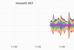 Bandwidth graph of some of our MooseFS cluster.