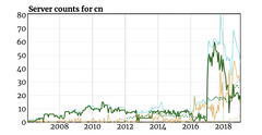 Graph of number of servers in the NTP Pool Project's China zone, showing a tenfold increase in early 2017 followed by numbers plumetting in the first quarter of 2018.