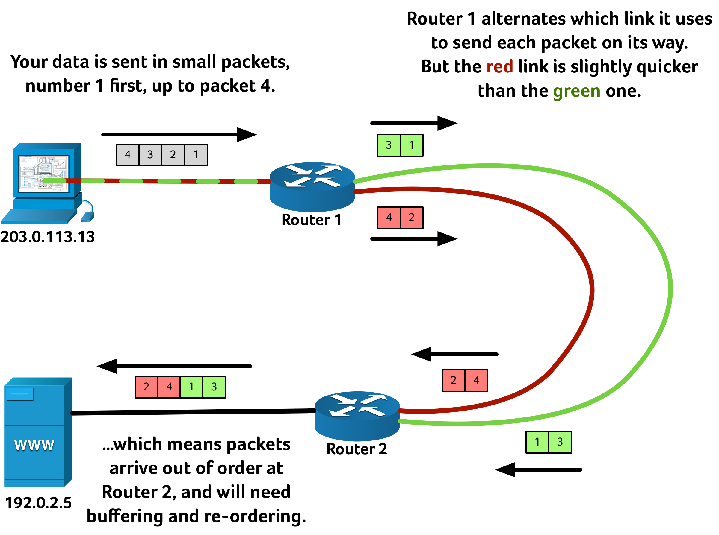 Network bad. Probably a loop.